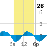 Rathall Creek tide chart for Tuesday, November 26, 2024