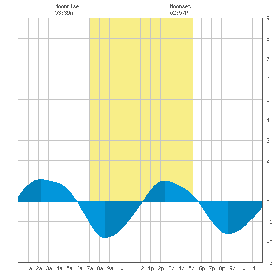 Rathall Creek tide chart for Wednesday, November 27, 2024