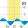 Rathall Creek tide chart for Wednesday, November 27, 2024