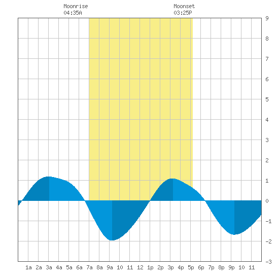 Rathall Creek tide chart for Thursday, November 28, 2024