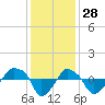 Rathall Creek tide chart for Thursday, November 28, 2024