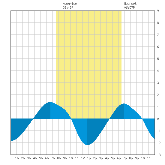Rathall Creek tide chart for Saturday, November 2, 2024