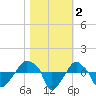 Rathall Creek tide chart for Saturday, November 2, 2024