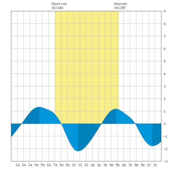 Rathall Creek tide chart for Saturday, November 30, 2024