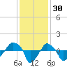 Rathall Creek tide chart for Saturday, November 30, 2024