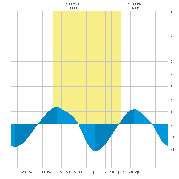 Rathall Creek tide chart for Sunday, November 3, 2024