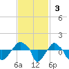 Rathall Creek tide chart for Sunday, November 3, 2024