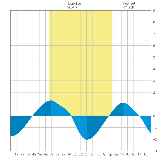 Rathall Creek tide chart for Monday, November 4, 2024