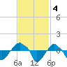 Rathall Creek tide chart for Monday, November 4, 2024