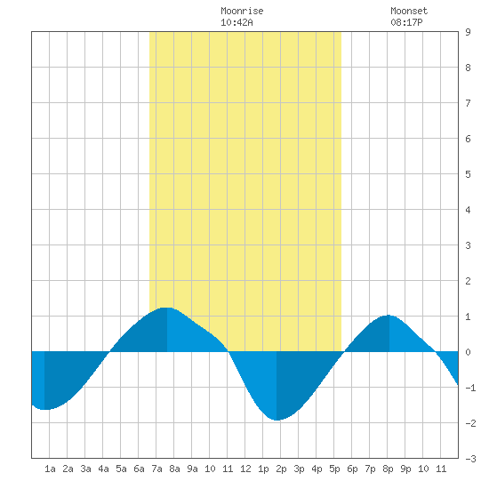Rathall Creek tide chart for Tuesday, November 5, 2024