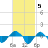 Rathall Creek tide chart for Tuesday, November 5, 2024