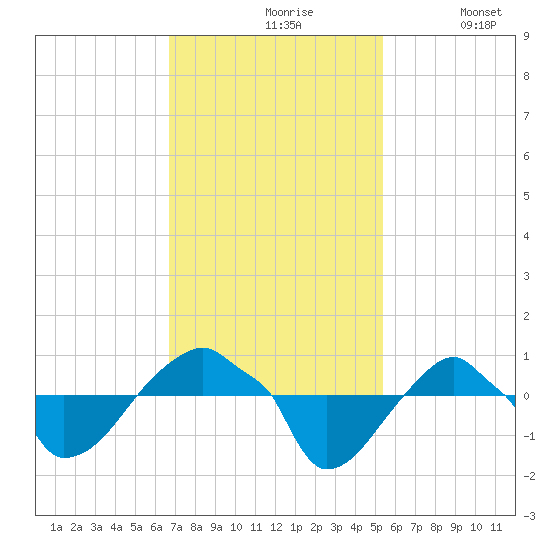 Rathall Creek tide chart for Wednesday, November 6, 2024