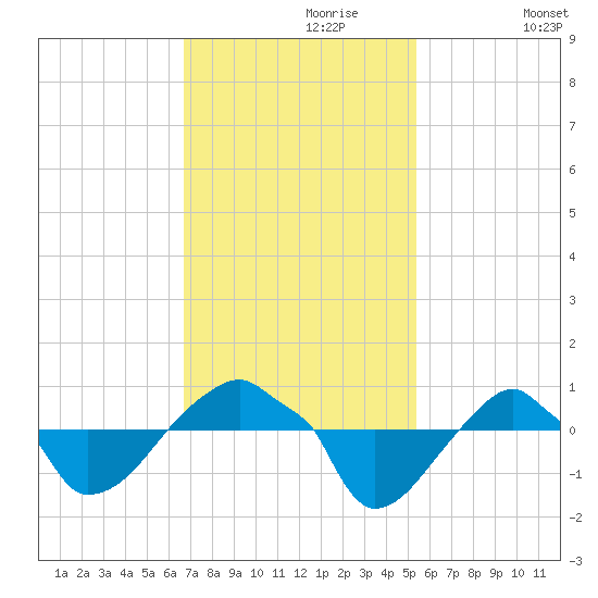 Rathall Creek tide chart for Thursday, November 7, 2024