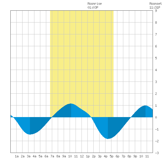 Rathall Creek tide chart for Friday, November 8, 2024