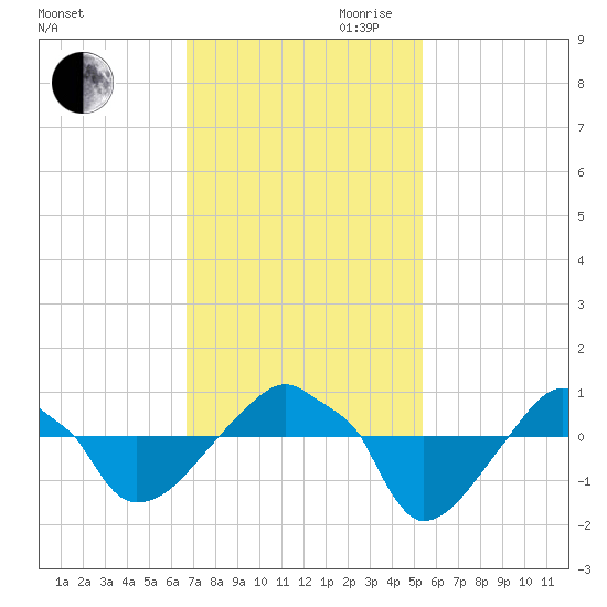 Rathall Creek tide chart for Saturday, November 9, 2024