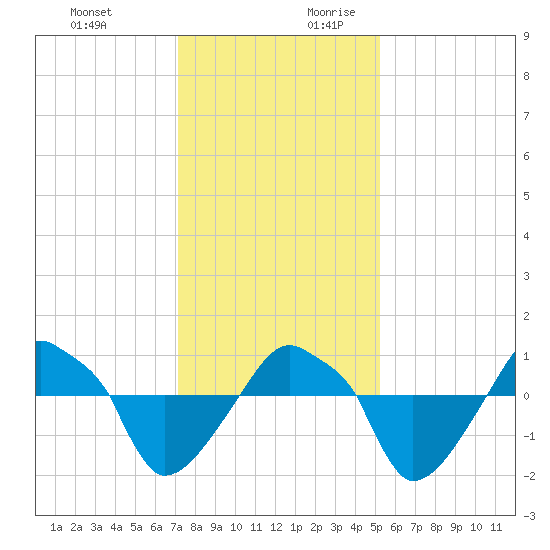 Rathall Creek tide chart for Tuesday, December 10, 2024