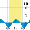 Rathall Creek tide chart for Tuesday, December 10, 2024