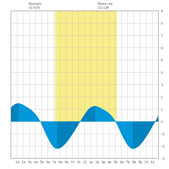 Rathall Creek tide chart for Wednesday, December 11, 2024