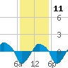 Rathall Creek tide chart for Wednesday, December 11, 2024