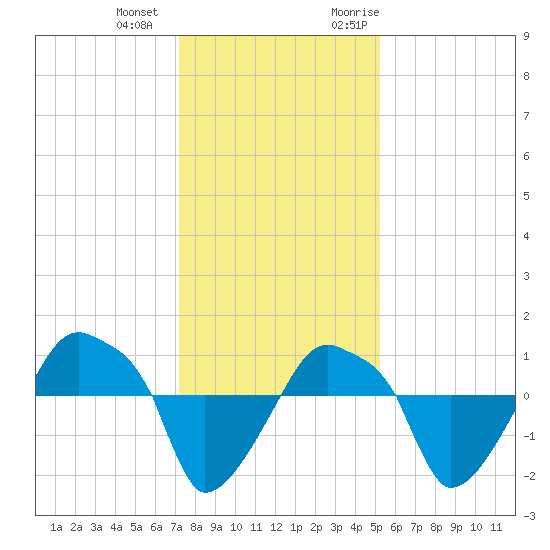 Rathall Creek tide chart for Thursday, December 12, 2024