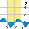 Rathall Creek tide chart for Thursday, December 12, 2024