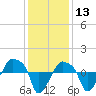 Rathall Creek tide chart for Friday, December 13, 2024