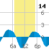 Rathall Creek tide chart for Saturday, December 14, 2024