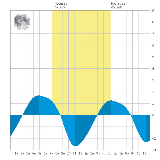 Rathall Creek tide chart for Sunday, December 15, 2024