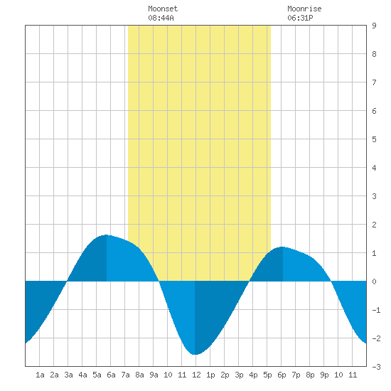 Rathall Creek tide chart for Monday, December 16, 2024