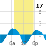 Rathall Creek tide chart for Tuesday, December 17, 2024