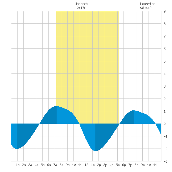 Rathall Creek tide chart for Wednesday, December 18, 2024