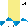 Rathall Creek tide chart for Wednesday, December 18, 2024