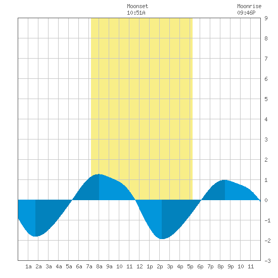 Rathall Creek tide chart for Thursday, December 19, 2024