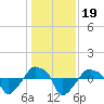 Rathall Creek tide chart for Thursday, December 19, 2024