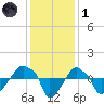 Rathall Creek tide chart for Sunday, December 1, 2024