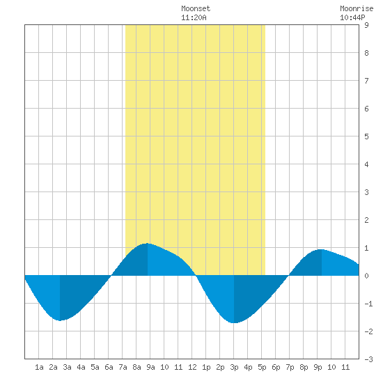 Rathall Creek tide chart for Friday, December 20, 2024