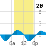 Rathall Creek tide chart for Friday, December 20, 2024