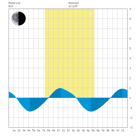 Rathall Creek tide chart for Sunday, December 22, 2024