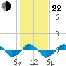 Rathall Creek tide chart for Sunday, December 22, 2024
