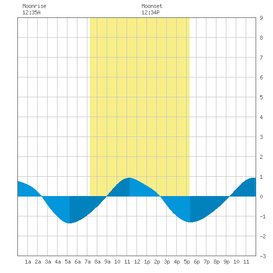 Rathall Creek tide chart for Monday, December 23, 2024