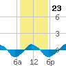 Rathall Creek tide chart for Monday, December 23, 2024
