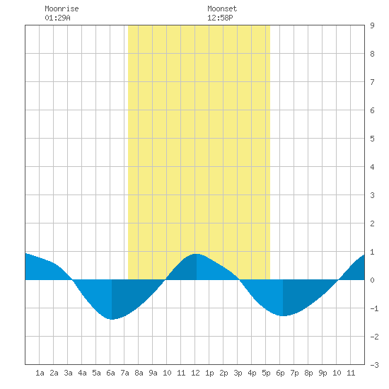 Rathall Creek tide chart for Tuesday, December 24, 2024