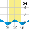 Rathall Creek tide chart for Tuesday, December 24, 2024
