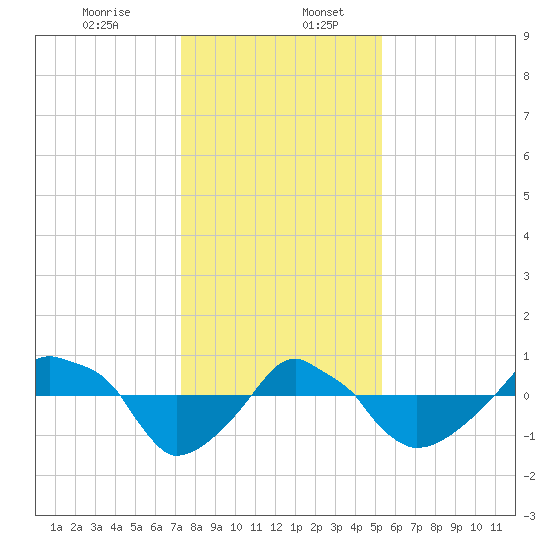 Rathall Creek tide chart for Wednesday, December 25, 2024
