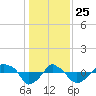 Rathall Creek tide chart for Wednesday, December 25, 2024