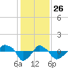 Rathall Creek tide chart for Thursday, December 26, 2024