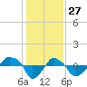 Rathall Creek tide chart for Friday, December 27, 2024
