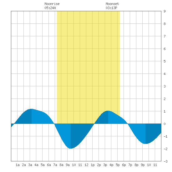 Rathall Creek tide chart for Saturday, December 28, 2024