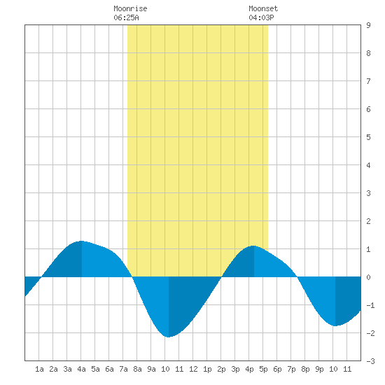 Rathall Creek tide chart for Sunday, December 29, 2024