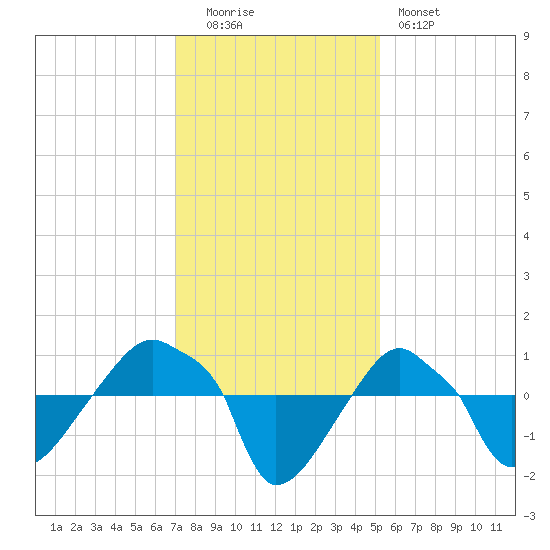 Rathall Creek tide chart for Monday, December 2, 2024